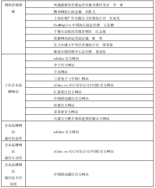 第1届“金鼠标•网络营销大赛”
